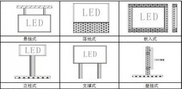 樓頂式、壁掛式、懸掛式、落地式、鑲嵌式、立柱式、吊裝式